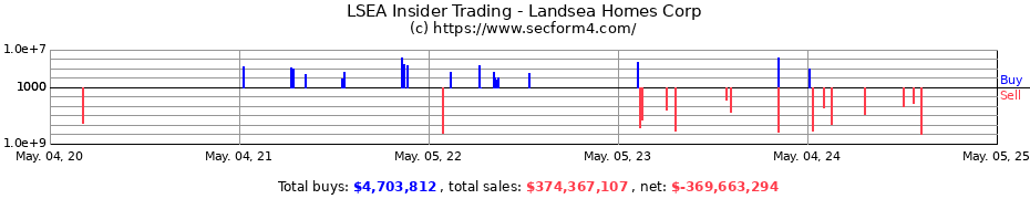Insider Trading Transactions for Landsea Homes Corp