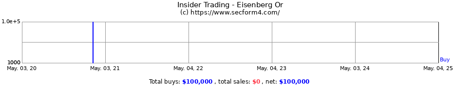 Insider Trading Transactions for Eisenberg Or