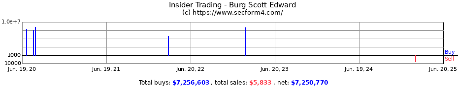 Insider Trading Transactions for Burg Scott Edward