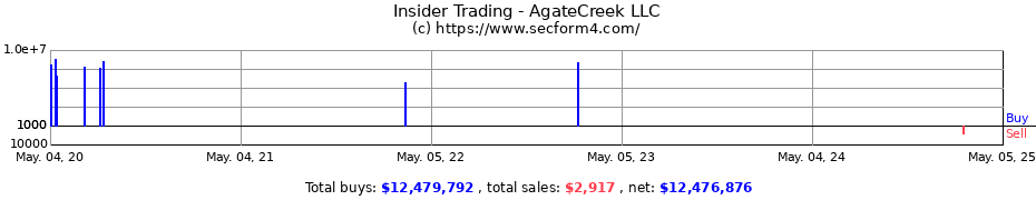 Insider Trading Transactions for AgateCreek LLC