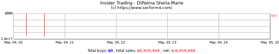 Insider Trading Transactions for DiPalma Sheila Marie