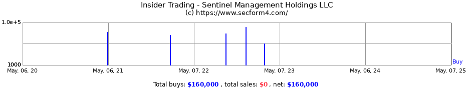 Insider Trading Transactions for Sentinel Management Holdings LLC