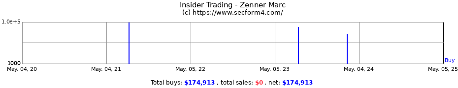 Insider Trading Transactions for Zenner Marc