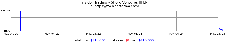 Insider Trading Transactions for Shore Ventures III LP