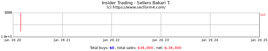 Insider Trading Transactions for Sellers Bakari T.