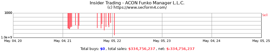 Insider Trading Transactions for ACON Funko Manager L.L.C.