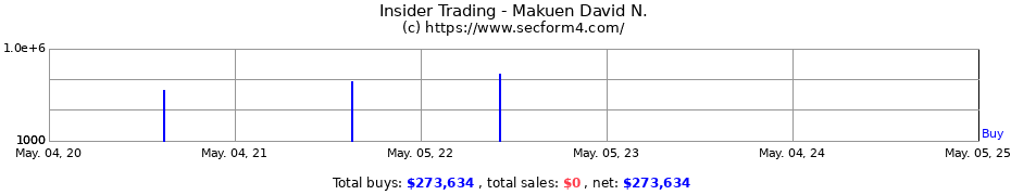 Insider Trading Transactions for Makuen David N.