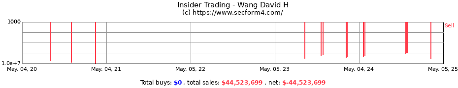 Insider Trading Transactions for Wang David H