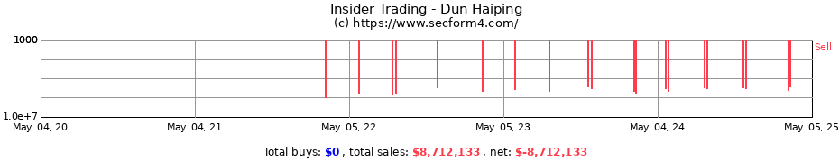 Insider Trading Transactions for Dun Haiping