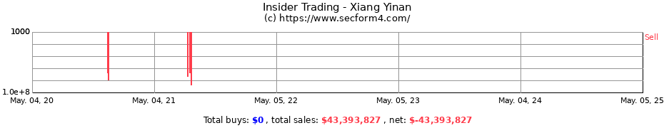 Insider Trading Transactions for Xiang Yinan