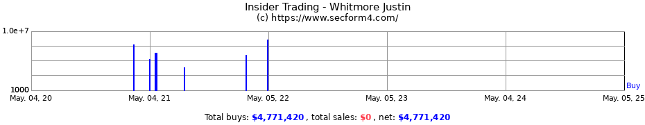 Insider Trading Transactions for Whitmore Justin