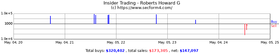 Insider Trading Transactions for Roberts Howard G