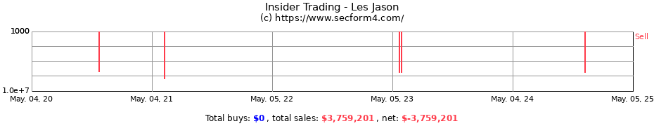 Insider Trading Transactions for Les Jason