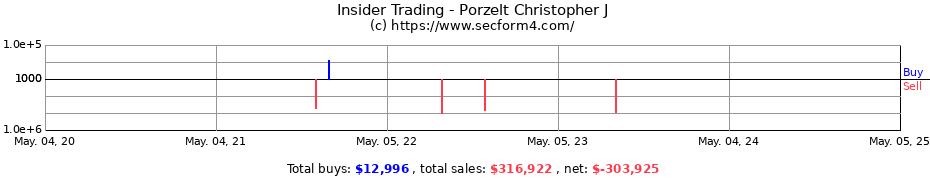 Insider Trading Transactions for Porzelt Christopher J