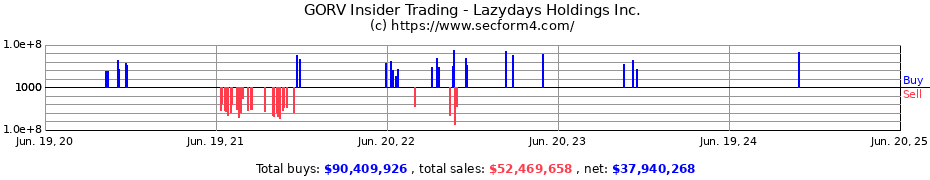 Insider Trading Transactions for Lazydays Holdings Inc.
