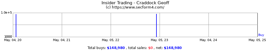 Insider Trading Transactions for Craddock Geoff