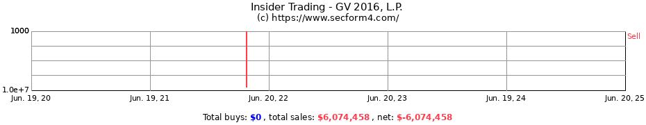 Insider Trading Transactions for GV 2016, L.P.