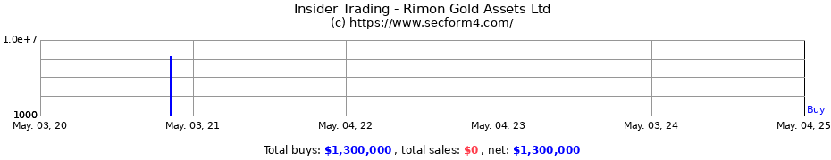 Insider Trading Transactions for Rimon Gold Assets Ltd