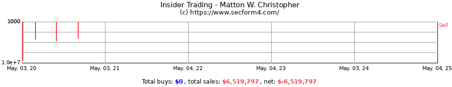 Insider Trading Transactions for Matton W. Christopher