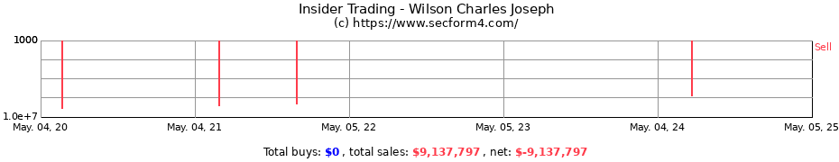 Insider Trading Transactions for Wilson Charles Joseph