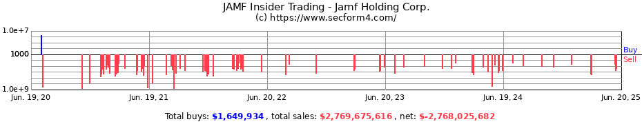 Insider Trading Transactions for Jamf Holding Corp.