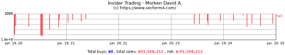 Insider Trading Transactions for Morken David A.
