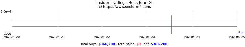 Insider Trading Transactions for Boss John G.