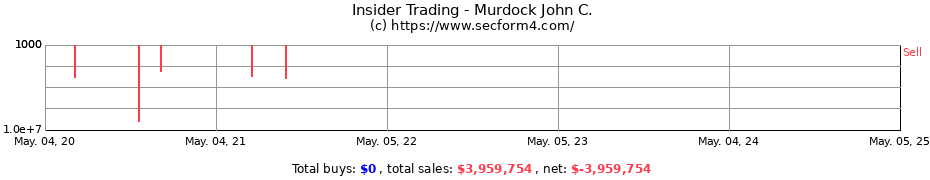 Insider Trading Transactions for Murdock John C.