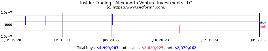 Insider Trading Transactions for Alexandria Venture Investments LLC