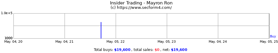 Insider Trading Transactions for Mayron Ron