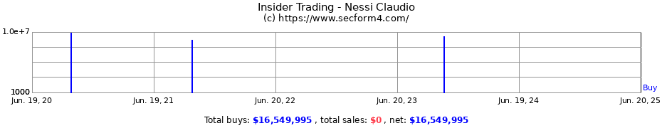 Insider Trading Transactions for Nessi Claudio
