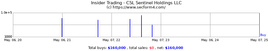Insider Trading Transactions for CSL Sentinel Holdings LLC