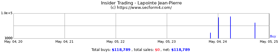 Insider Trading Transactions for Lapointe Jean-Pierre