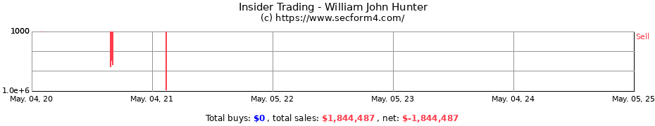 Insider Trading Transactions for William John Hunter
