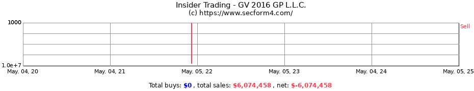 Insider Trading Transactions for GV 2016 GP L.L.C.