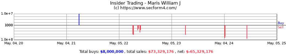 Insider Trading Transactions for Maris William J