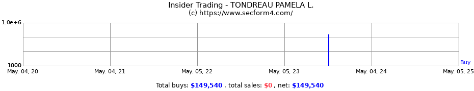 Insider Trading Transactions for TONDREAU PAMELA L.