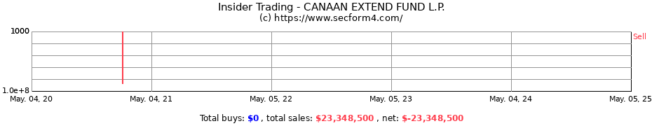 Insider Trading Transactions for CANAAN EXTEND FUND L.P.