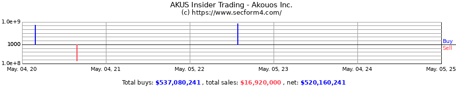 Insider Trading Transactions for Akouos Inc.