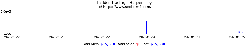 Insider Trading Transactions for Harper Troy
