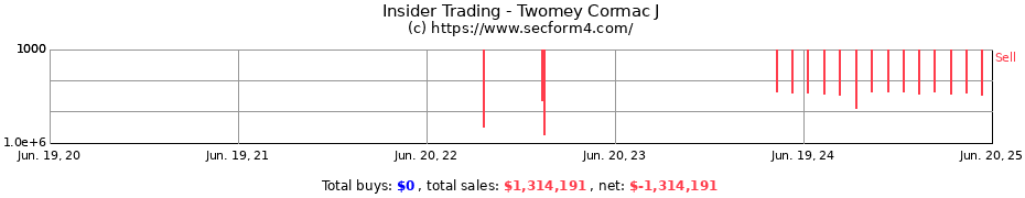 Insider Trading Transactions for Twomey Cormac J