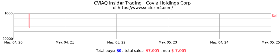Insider Trading Transactions for Covia Holdings Corp