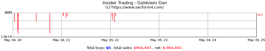 Insider Trading Transactions for Goldstein Dan