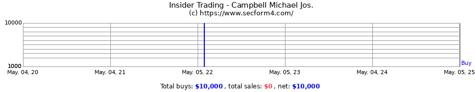 Insider Trading Transactions for Campbell Michael Jos.