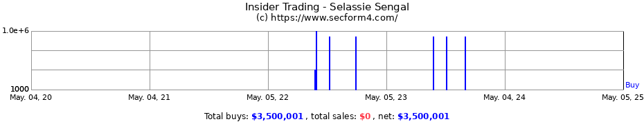 Insider Trading Transactions for Selassie Sengal