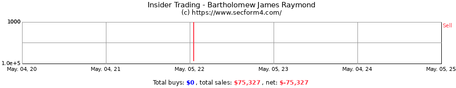 Insider Trading Transactions for Bartholomew James Raymond