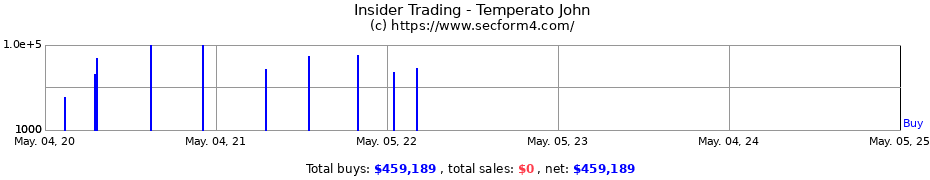 Insider Trading Transactions for Temperato John