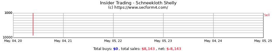 Insider Trading Transactions for Schneekloth Shelly