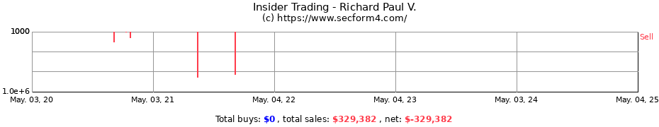 Insider Trading Transactions for Richard Paul V.