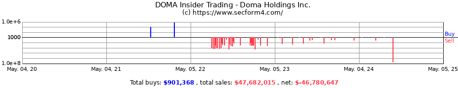 Insider Trading Transactions for Doma Holdings Inc.